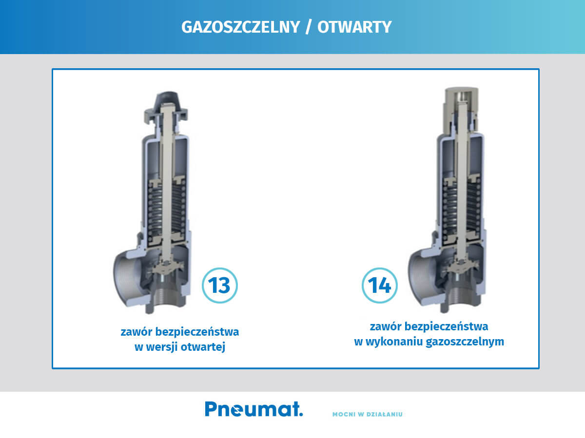 Wersja otwarta i gazoszczelna zaworu bezpieczeństwa